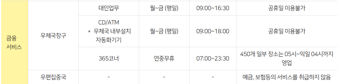 우체국 점심시간 휴무제, 은행 업무시간, 우편 업무시간