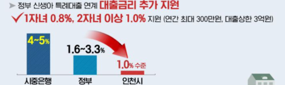 인천시 천원주택 정책 분석 신혼부부 주거 안정과 저출산 문제 해결