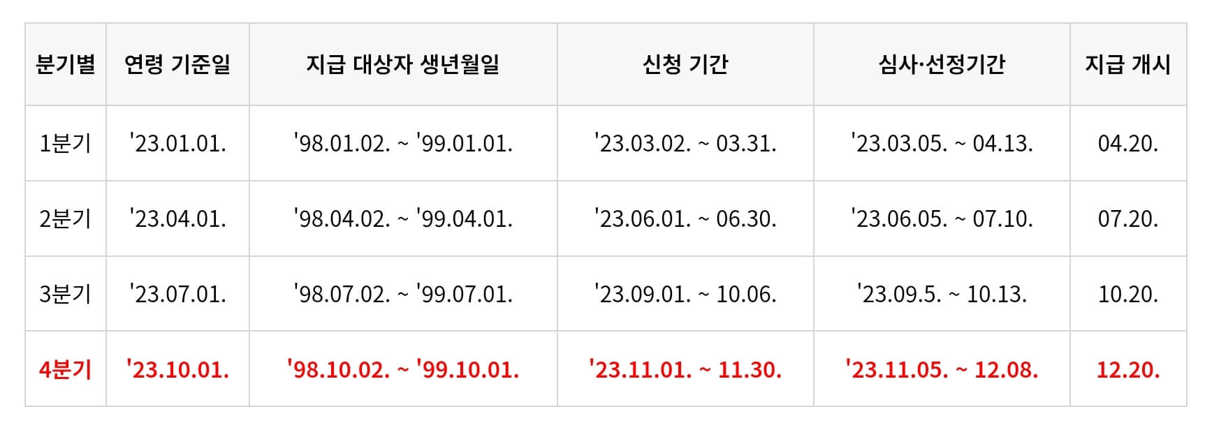 분기별 신청대상자 표