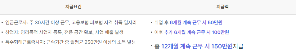 취업성공수당 지급 조건