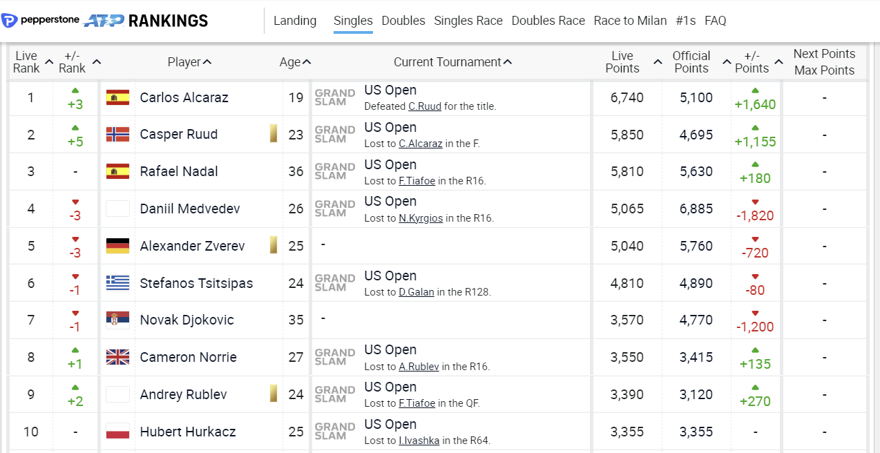 2022 US 오픈 테니스 대회 결승전 우승자