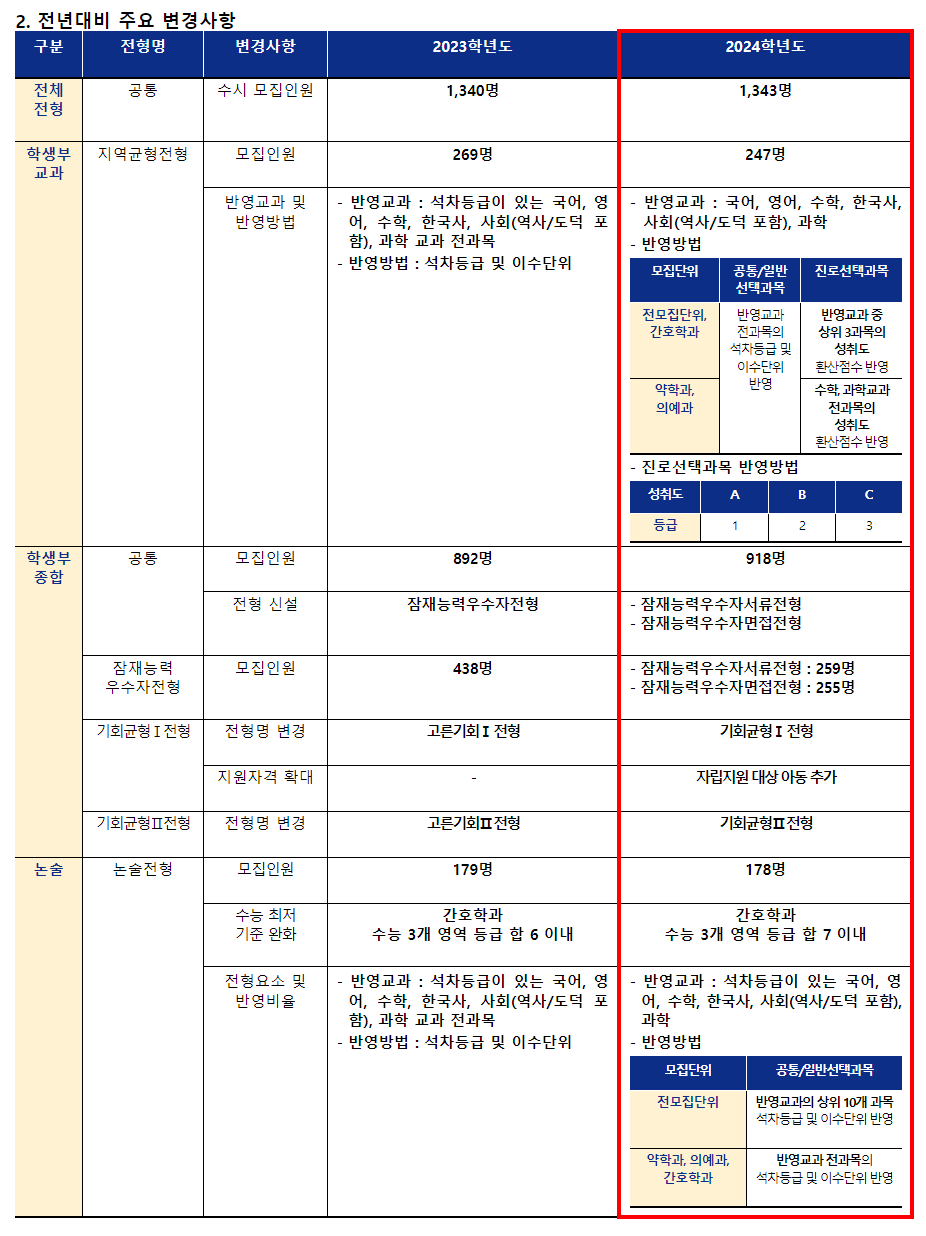 2024학년도 가톨릭대학교 수시전형평가기준 전년 대비 주요 변경사항