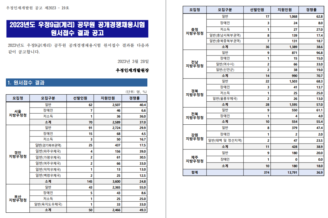 2023년도 우정9급(계리) 공개경쟁채용시험 원서접수 결과가 공개