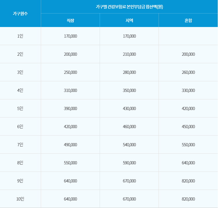 재난지원금 지급대상
