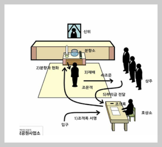 장례식장 예절 헌화, 복장, 절하는 법