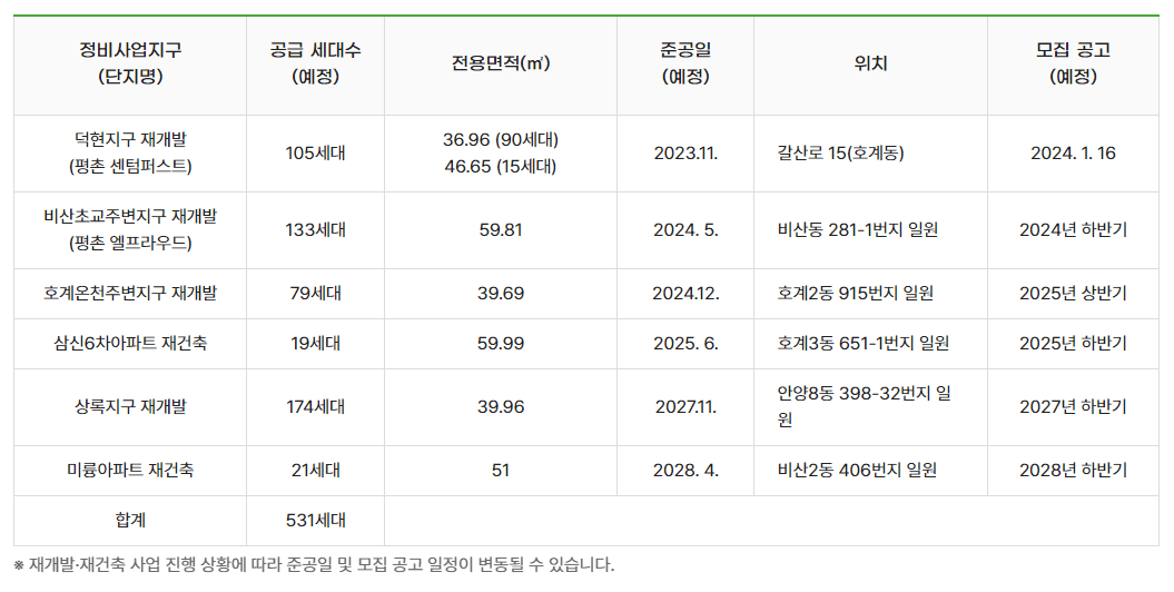 안양 청년임대주택 향후 진행 사업