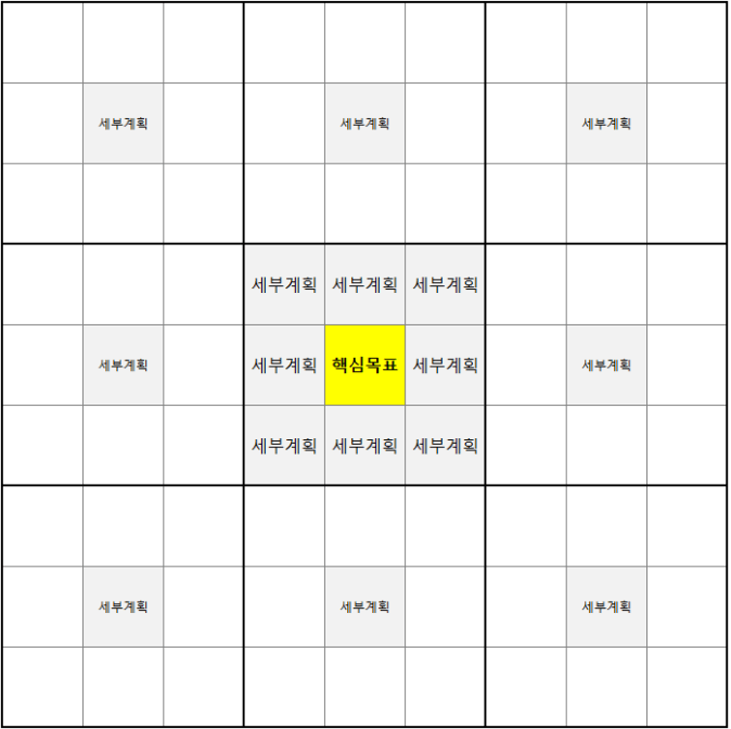 만다라트 양식