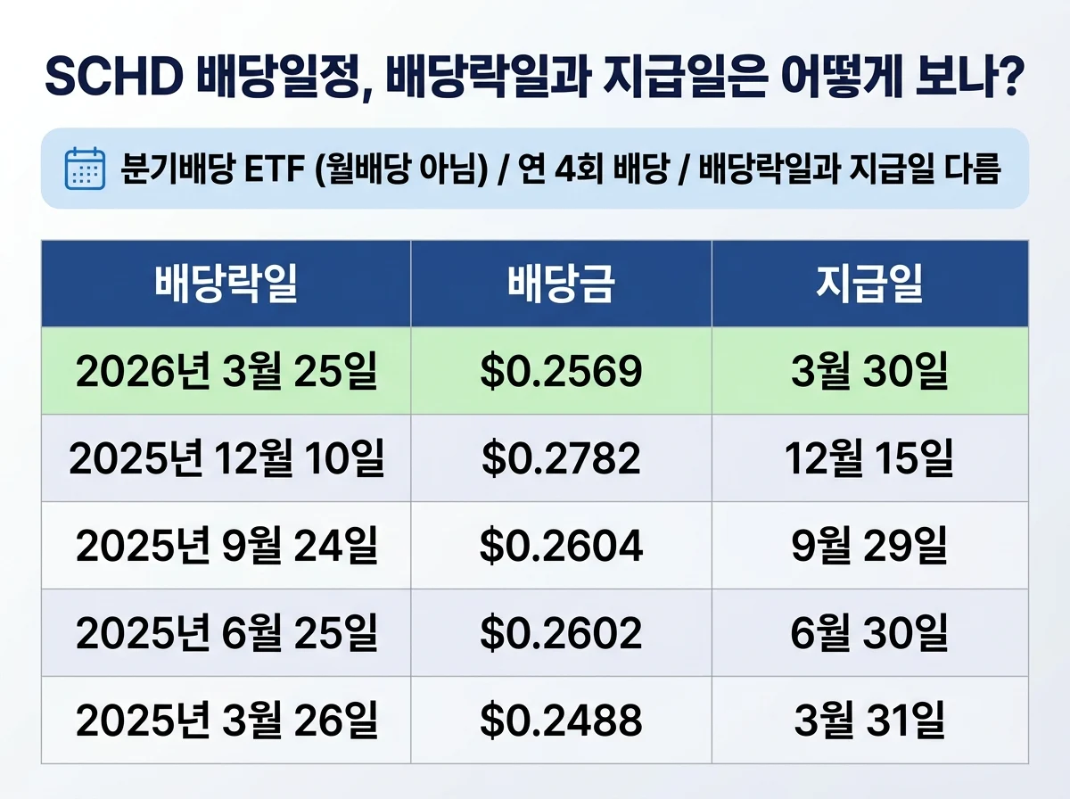 SCHD 배당일정, 배당락일과 지급일은