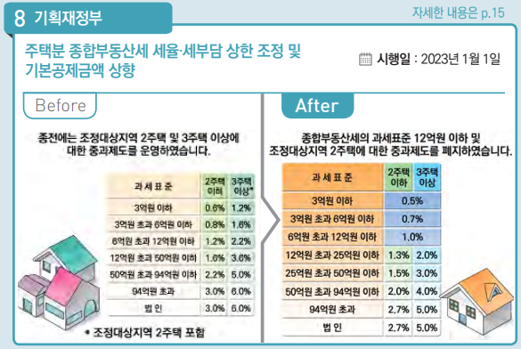 주택분 종부세 세율 상한 조정 및 기본공제금액 상향