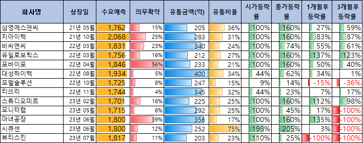 스마트레이더시스템 수요예측 결과(상장일 예측)