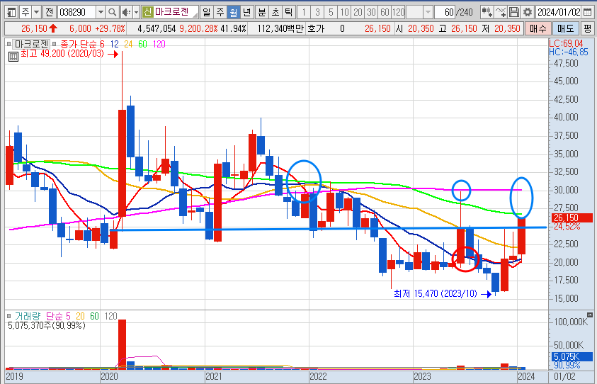 마크로젠 주가 월봉 차트 전망 (24.1.9)
