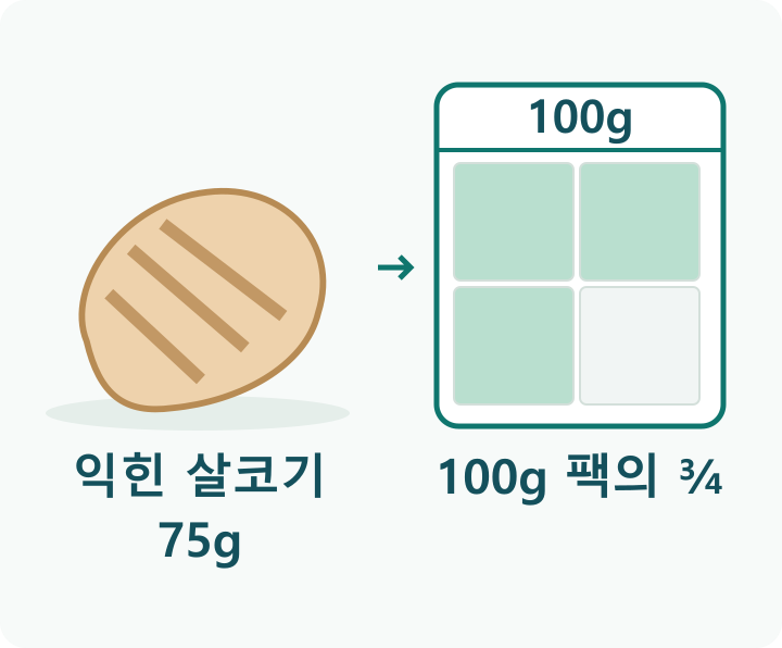 익힌 닭가슴살 옆에 100g 포장을 네 칸으로 나누고 세 칸을 색칠한 75g 분량 그림