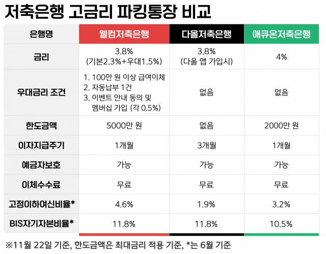 파킹통장 금리비교