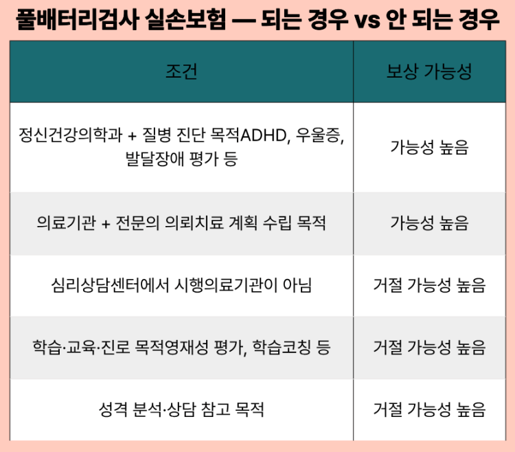 풀배터리검사 실손보험 되는 경우와 되지 않는 경우