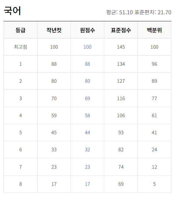 2023년 12월 모의고사 고1 등급컷 문제 해설지