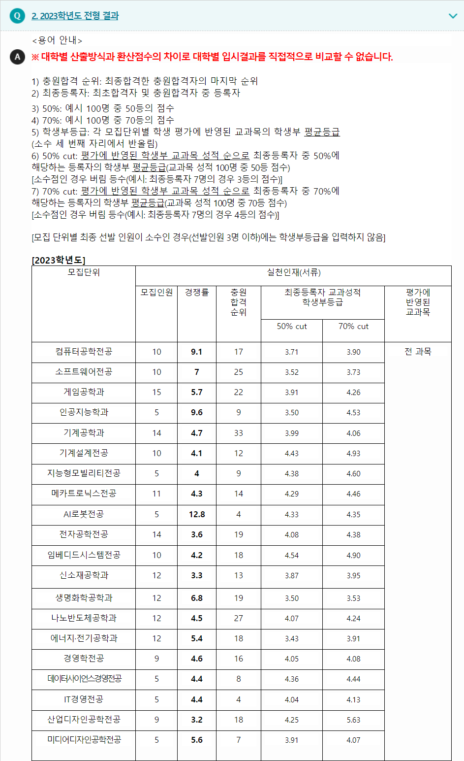 2023학년도 한국공학대학교 학생부종합전형 전형 결과