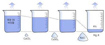 간수제조는 공업적으로 이루어진다.