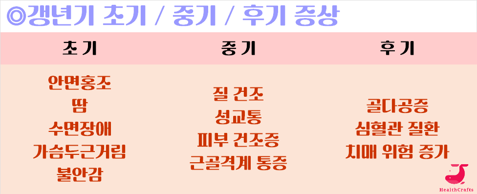 갱년기 초기 중기 후기 증상