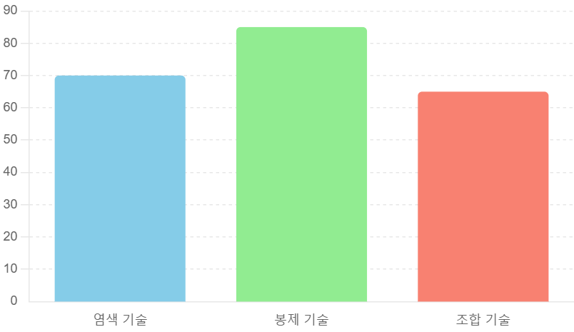 업사이클링 기술별 활용 빈도