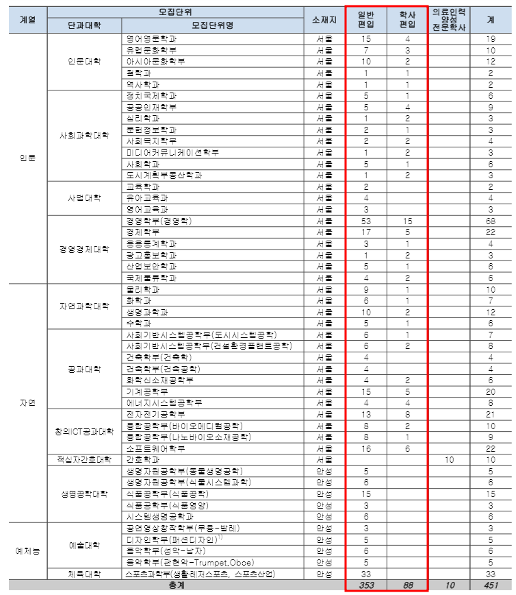 2020학년도 중앙대 편입 모집인원 - 일반편입, 학사편입