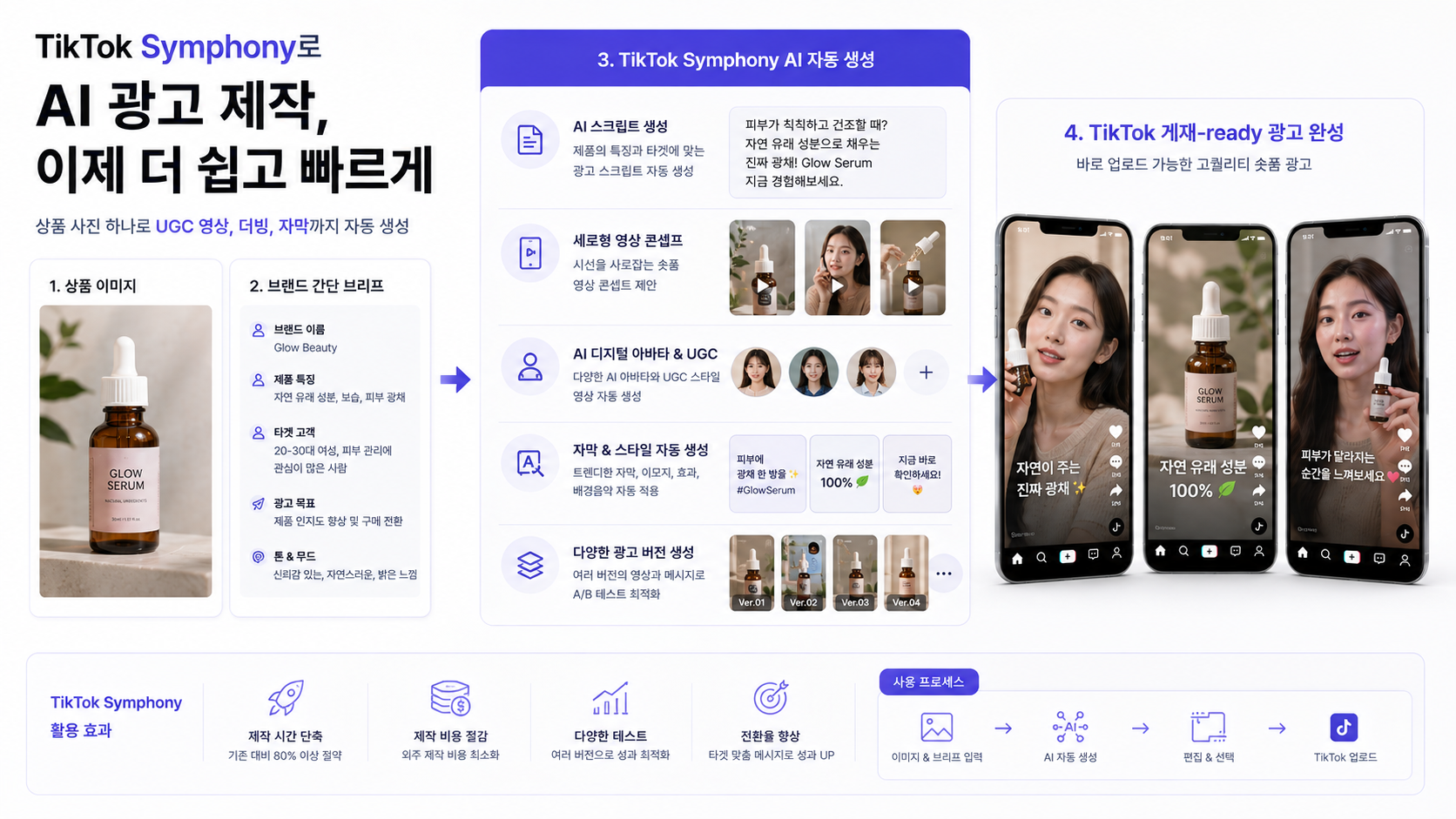 TikTok Symphony의 전체 제작 흐름