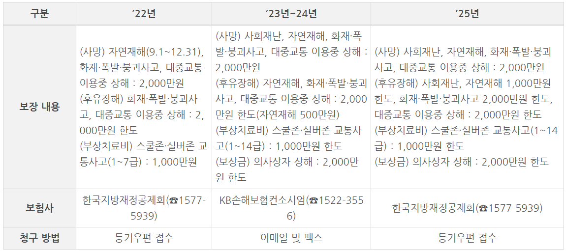 2025년 서울시민안전보험 완벽 가이드 : 누구나 누릴 수 있는 혜택