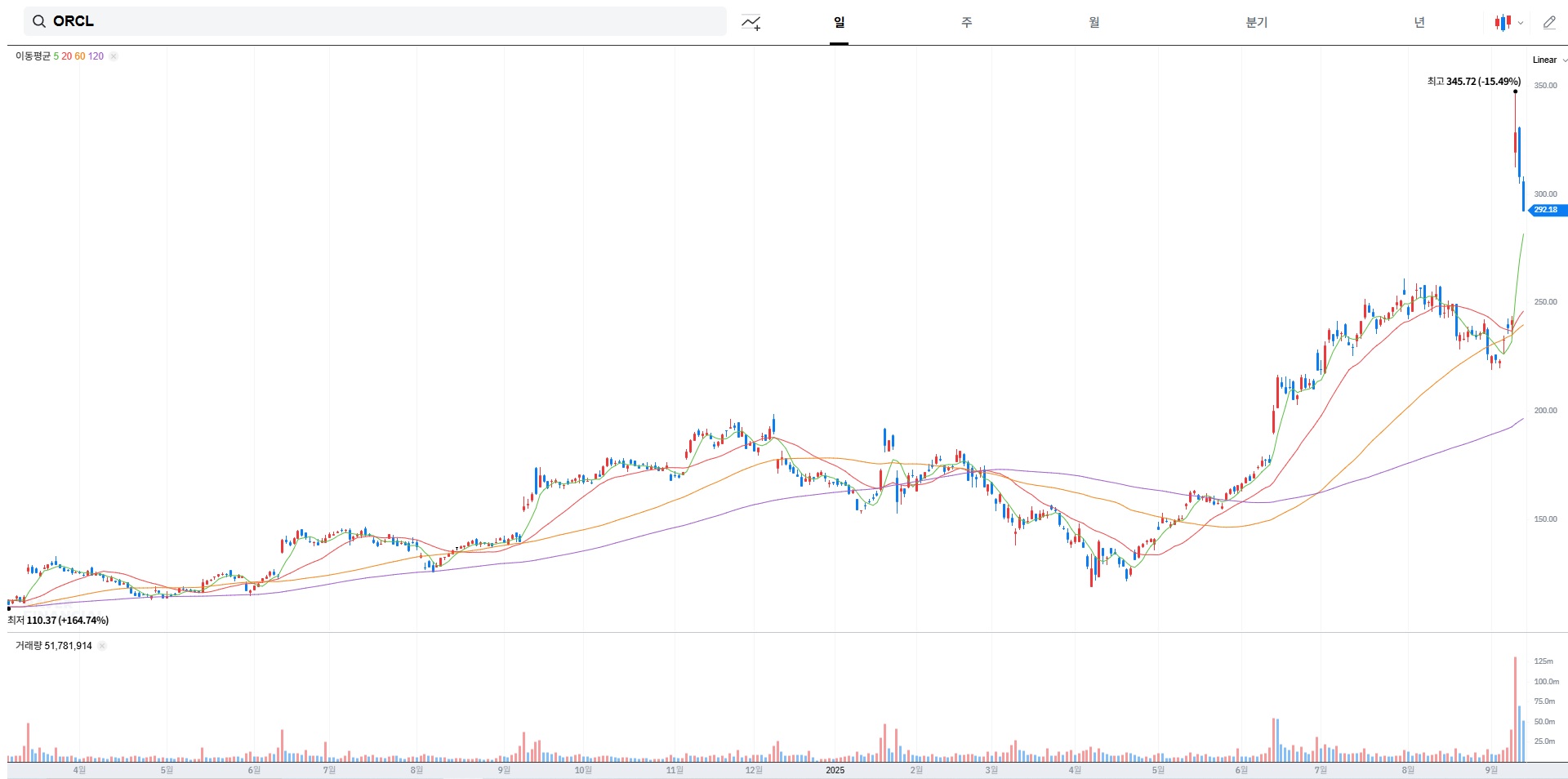 오라클 주가 추이