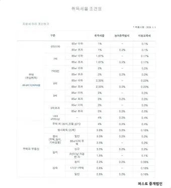 부동산 취등록세 계산기 자동으로 최종금액 계산하는 방법_13