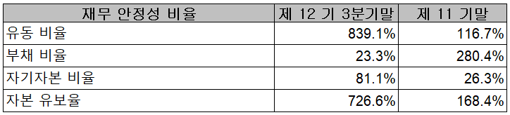 씨이랩 2021년 3분기 재무 안정성 비율