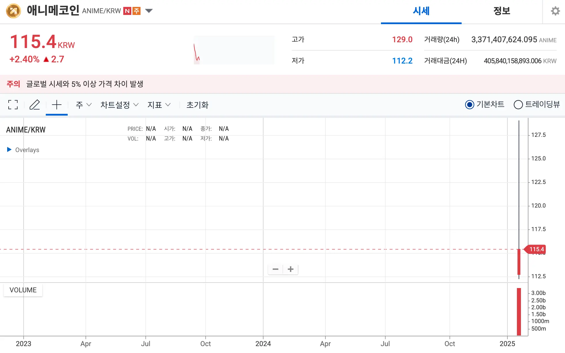애니메코인 업비트 가격 차트
