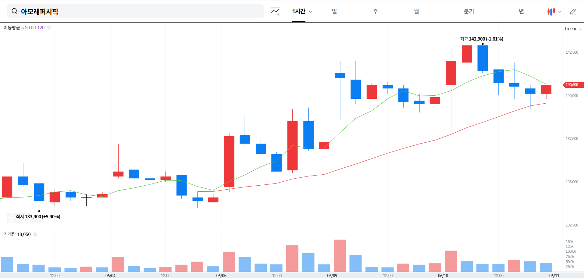 아모레퍼시픽 주가 전망 및 목표 주가