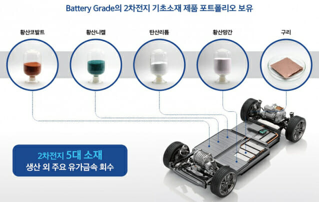 2차전지 기초소재 제품 포트폴리오 보유