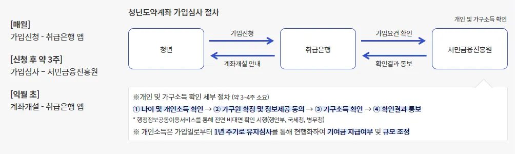 청년도약계좌 가입조건, 신청방법, 금리비교