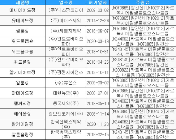임상재평가-진행품목