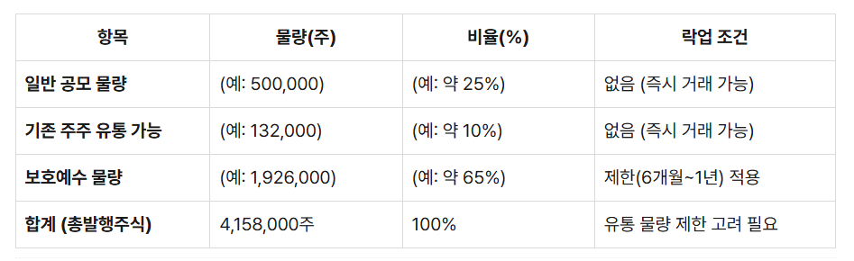 제이피아이헬스케어 상장일 유통가능물량
