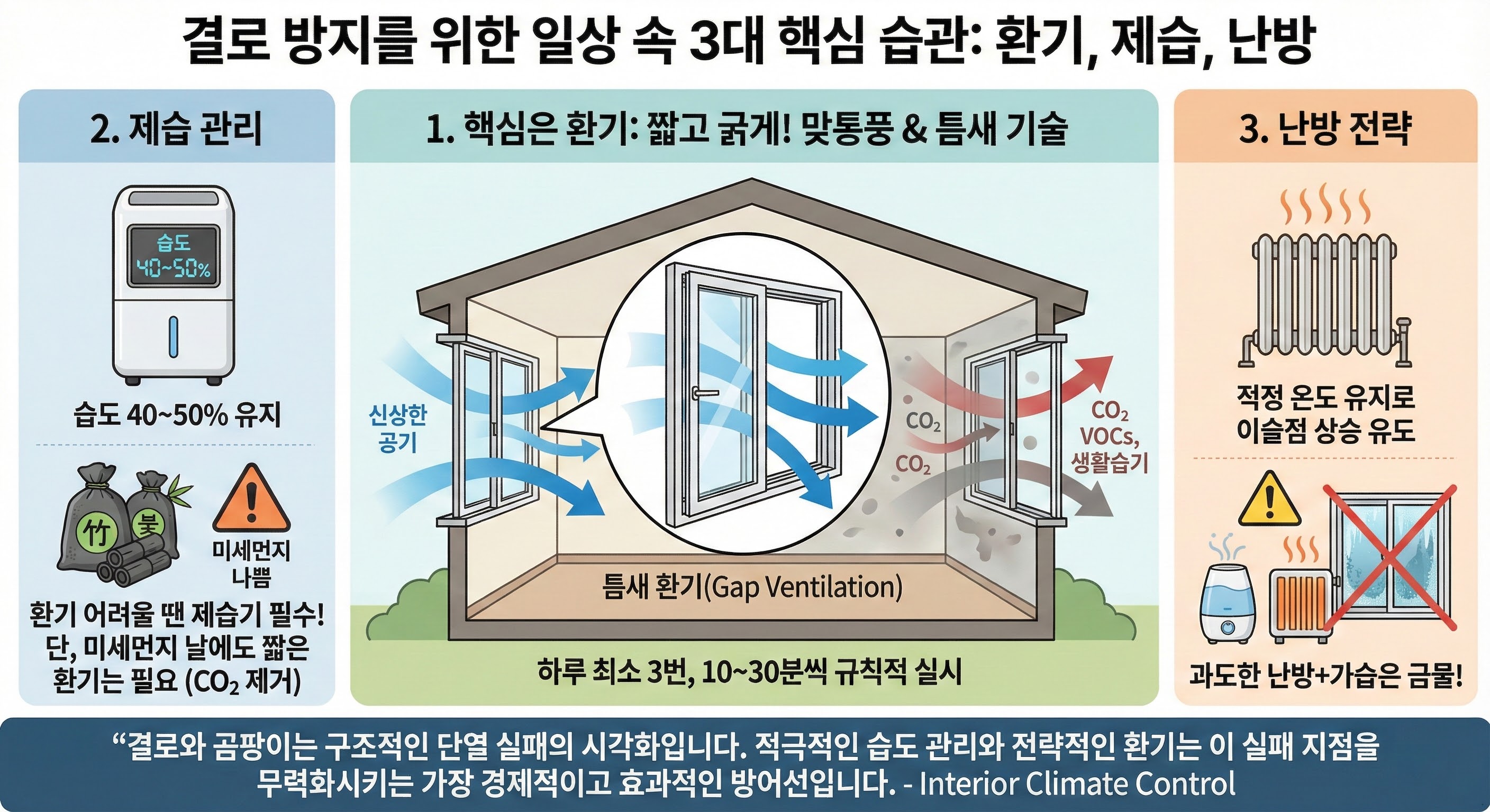 환기, 제습, 난방: 결로 방지를 위한 일상 속의 3대 핵심 습관 (환기의 중요성)