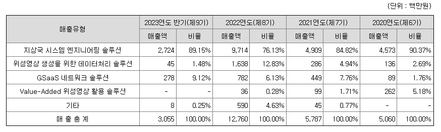 컨텍 주요제품매출정보