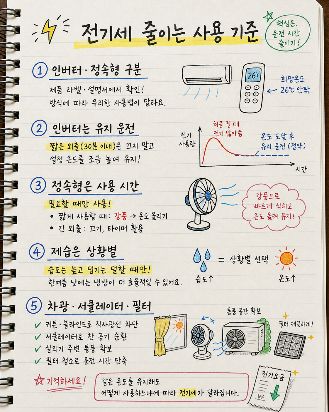 인버터와 정속형 에어컨 전기세 줄이는 법을 정리한 노트형 인포그래픽