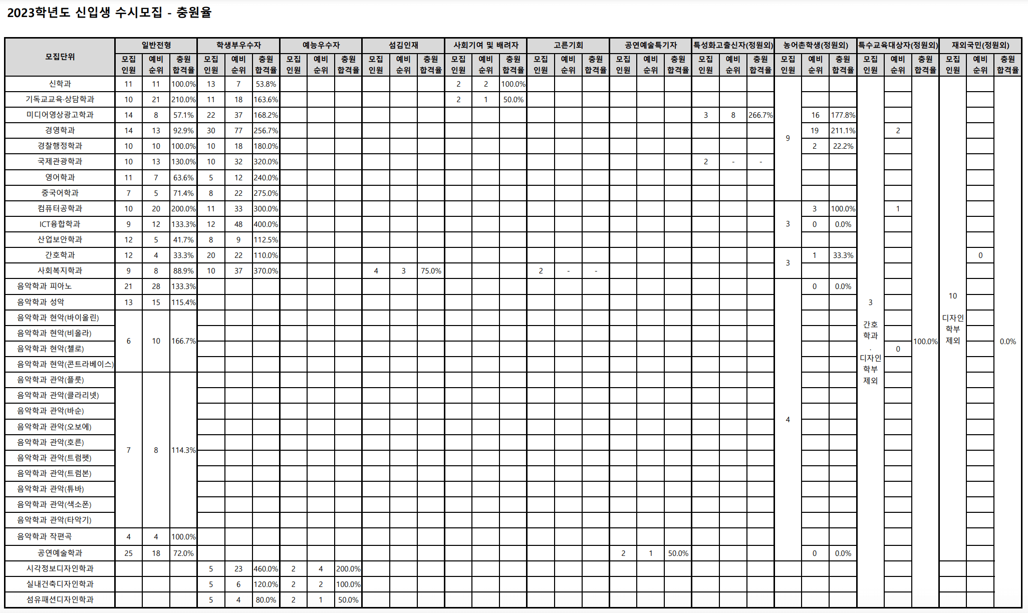 2023한세대 수시 추가합격 예비번호