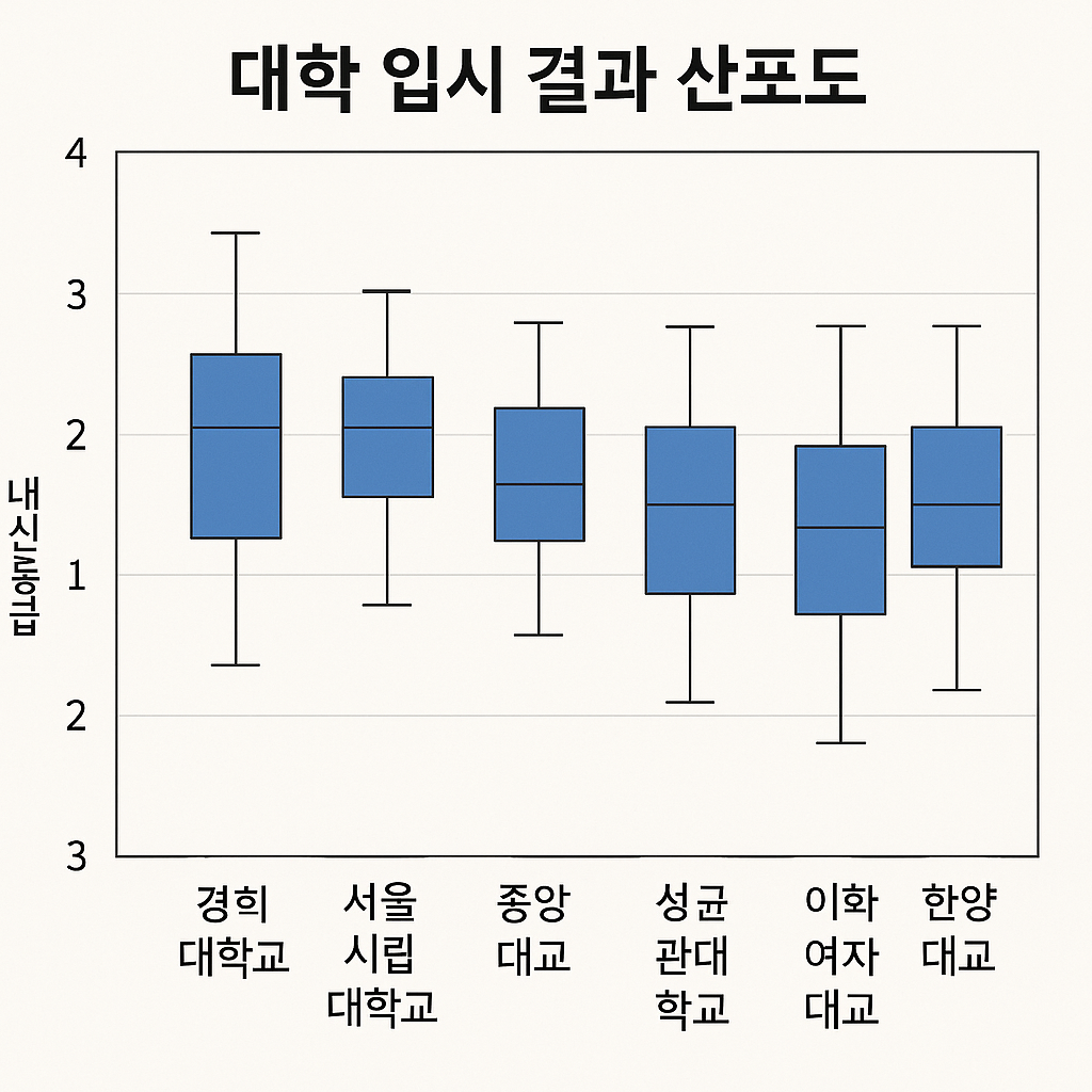 대학 입시 결과 산포도(박스플롯) 도표 예시 이미지