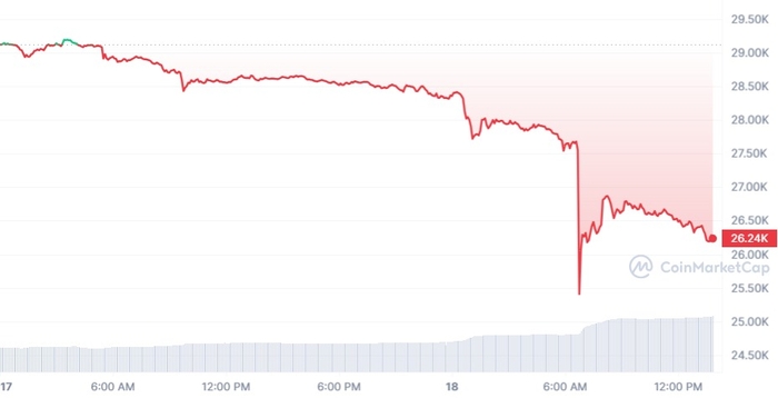 비트코인 가격 변화