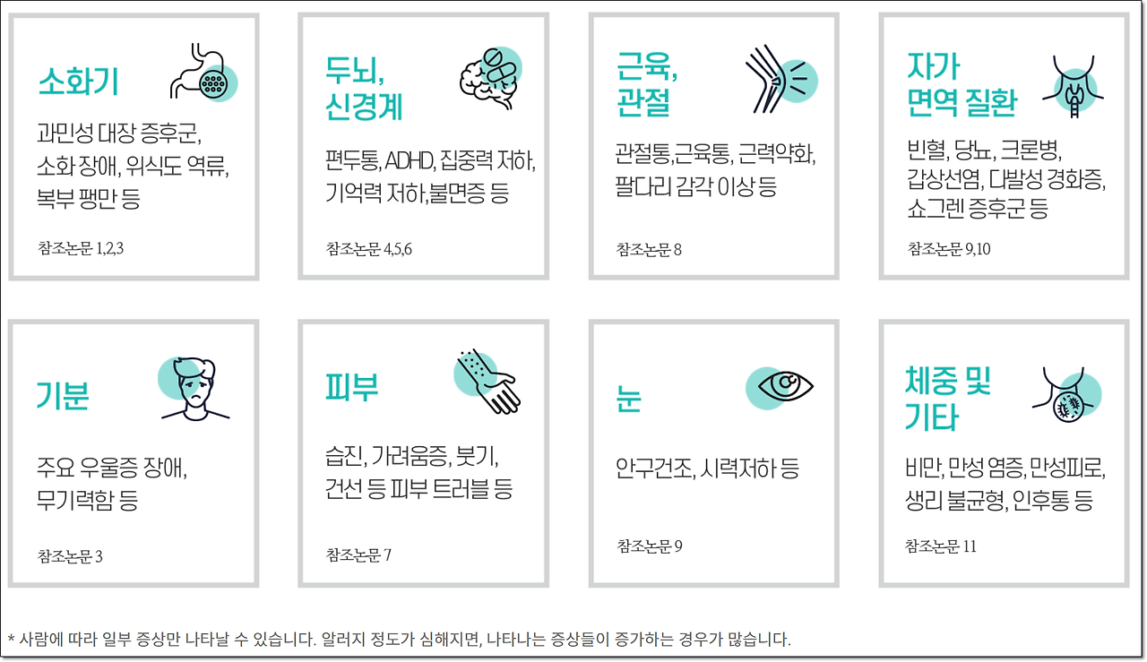 지연성 알러지와 증상들