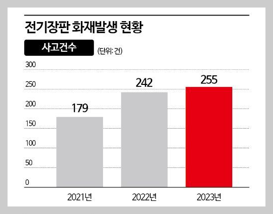 전기장판 화재발생건수