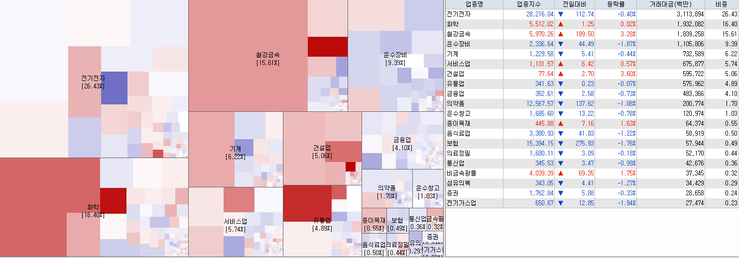 7.18 전일 코스피 업종현황