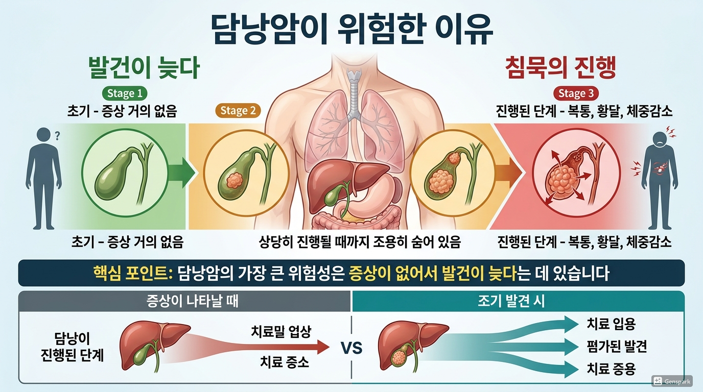 담낭암이 위험한 이유