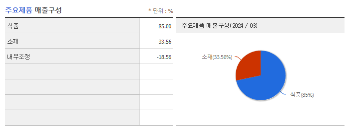 대상_주요제품