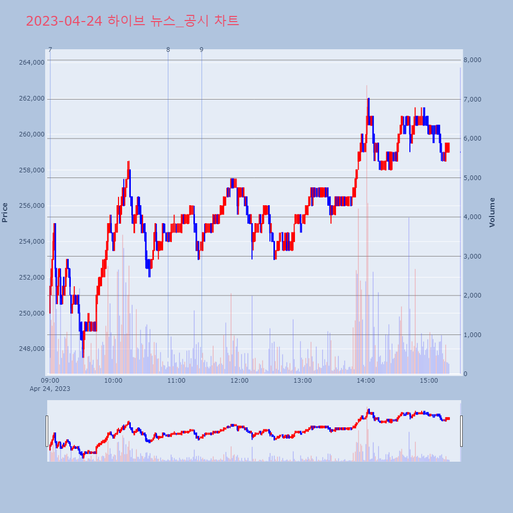 하이브_뉴스공시차트