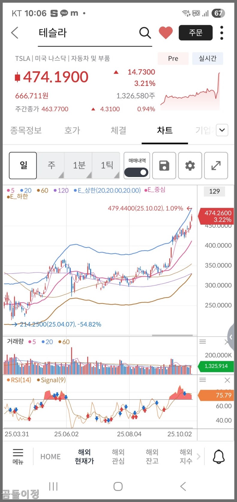 테슬라 주식 생산·인도량 급등, 주가 상승 가능성 분석