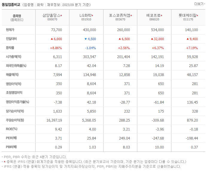 삼양홀딩스_동종업비교자료