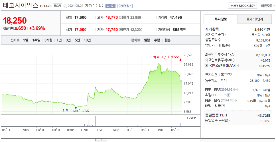 테고사이언스_주가